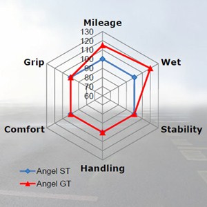 Pirelli Angel GT обзор